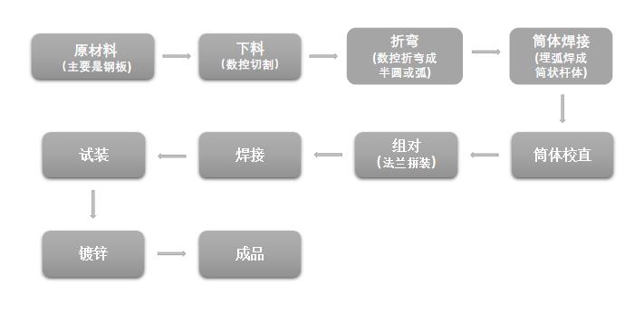 钢管杆流程图