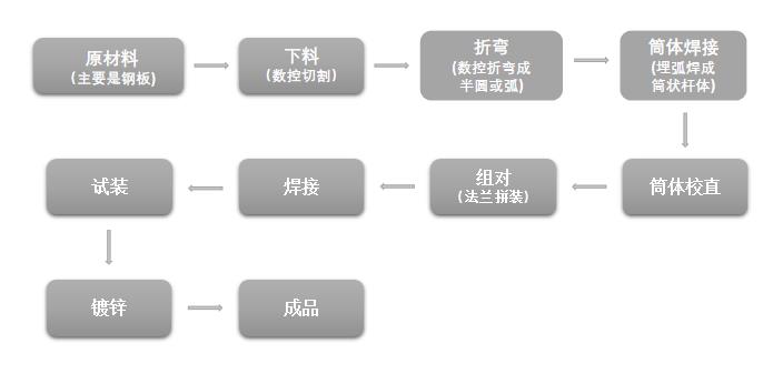 构支架流程图